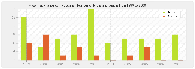 Louans : Number of births and deaths from 1999 to 2008