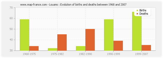 Louans : Evolution of births and deaths between 1968 and 2007