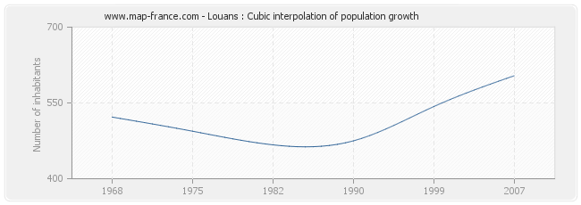 Louans : Cubic interpolation of population growth