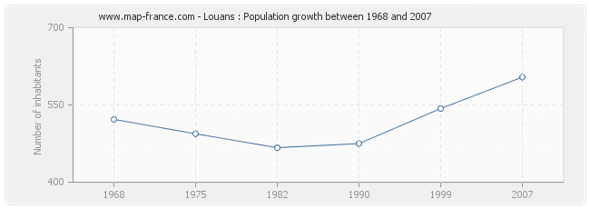 Population Louans