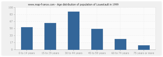 Age distribution of population of Louestault in 1999