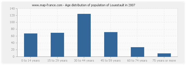 Age distribution of population of Louestault in 2007