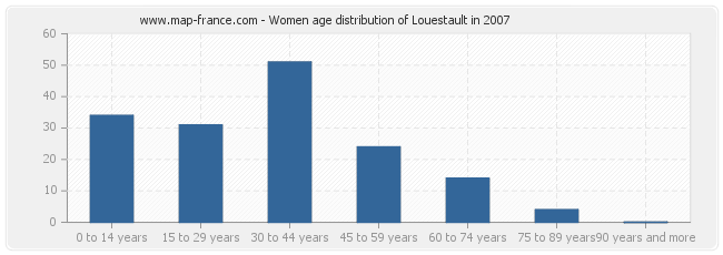 Women age distribution of Louestault in 2007