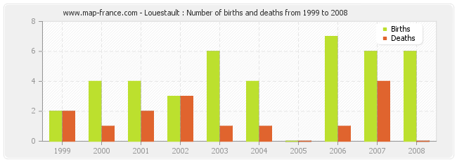 Louestault : Number of births and deaths from 1999 to 2008