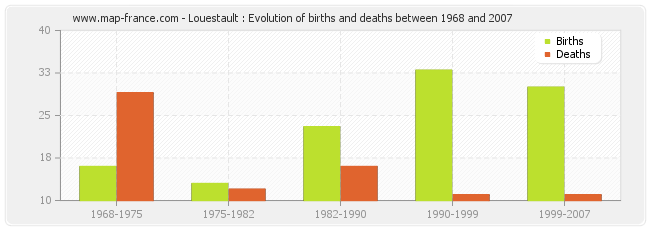 Louestault : Evolution of births and deaths between 1968 and 2007