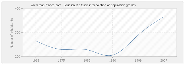 Louestault : Cubic interpolation of population growth