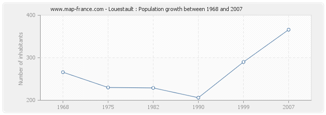 Population Louestault