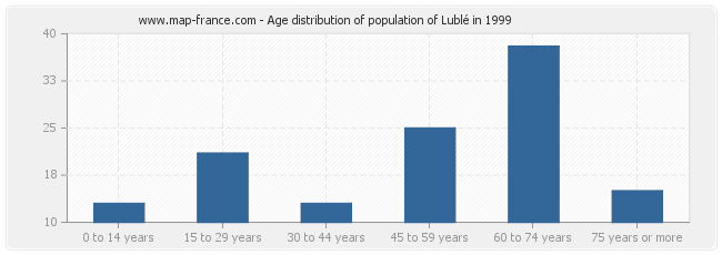 Age distribution of population of Lublé in 1999