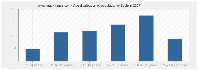 Age distribution of population of Lublé in 2007