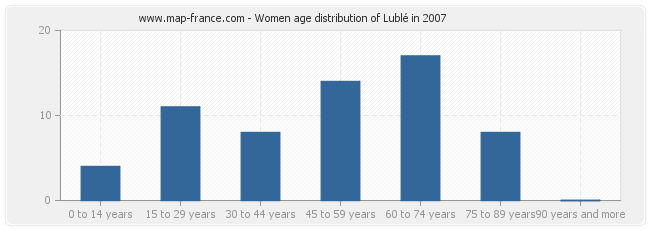 Women age distribution of Lublé in 2007