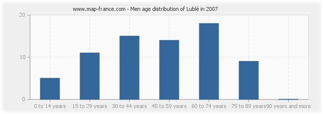 Men age distribution of Lublé in 2007