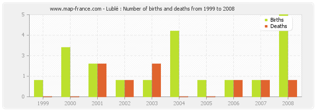Lublé : Number of births and deaths from 1999 to 2008