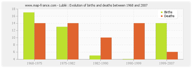 Lublé : Evolution of births and deaths between 1968 and 2007