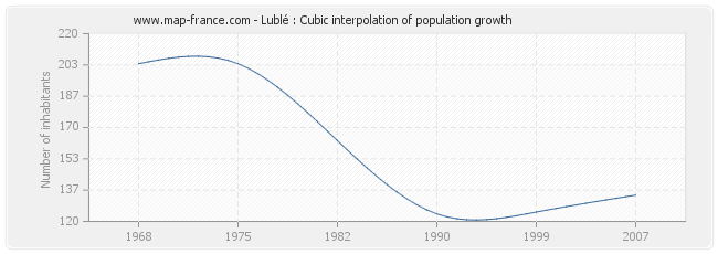 Lublé : Cubic interpolation of population growth