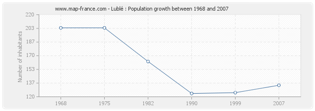 Population Lublé