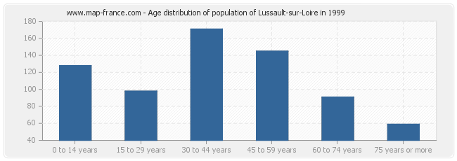 Age distribution of population of Lussault-sur-Loire in 1999