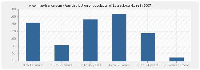 Age distribution of population of Lussault-sur-Loire in 2007