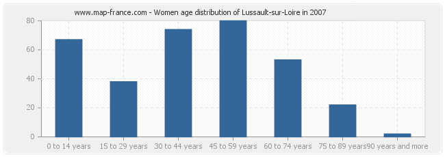 Women age distribution of Lussault-sur-Loire in 2007