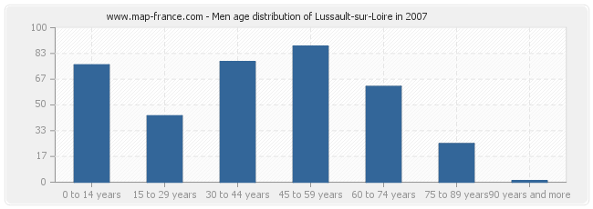 Men age distribution of Lussault-sur-Loire in 2007
