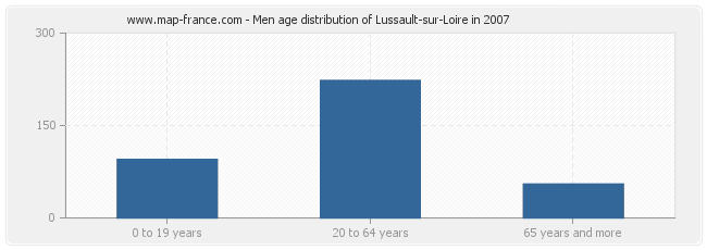 Men age distribution of Lussault-sur-Loire in 2007