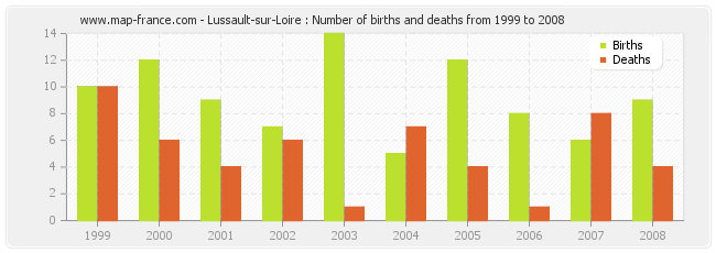 Lussault-sur-Loire : Number of births and deaths from 1999 to 2008