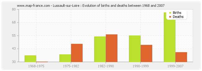Lussault-sur-Loire : Evolution of births and deaths between 1968 and 2007