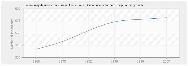 Lussault-sur-Loire : Cubic interpolation of population growth