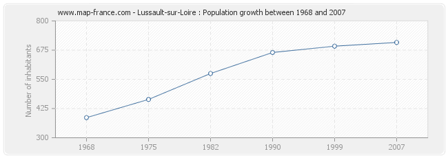 Population Lussault-sur-Loire