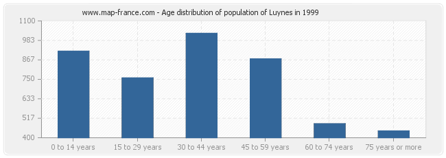 Age distribution of population of Luynes in 1999