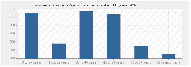 Age distribution of population of Luynes in 2007