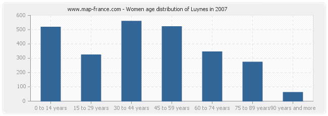 Women age distribution of Luynes in 2007