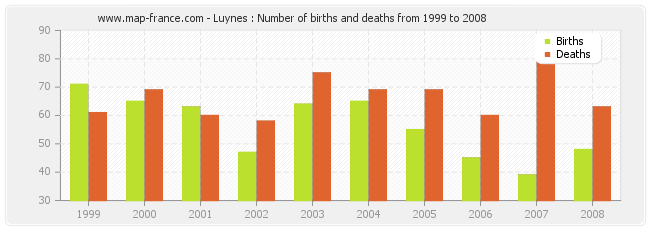 Luynes : Number of births and deaths from 1999 to 2008