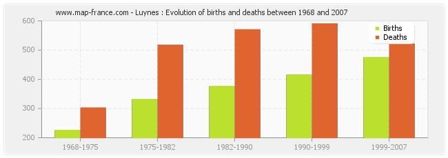 Luynes : Evolution of births and deaths between 1968 and 2007