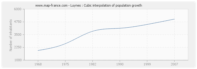 Luynes : Cubic interpolation of population growth