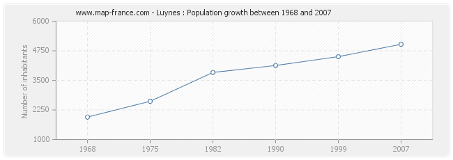 Population Luynes