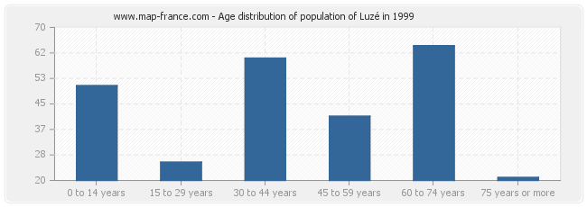 Age distribution of population of Luzé in 1999