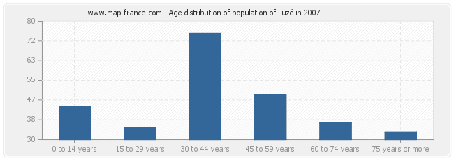 Age distribution of population of Luzé in 2007