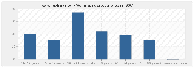 Women age distribution of Luzé in 2007