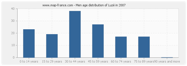 Men age distribution of Luzé in 2007