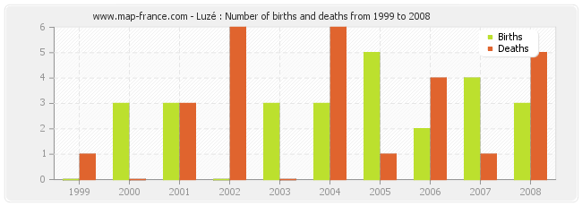 Luzé : Number of births and deaths from 1999 to 2008