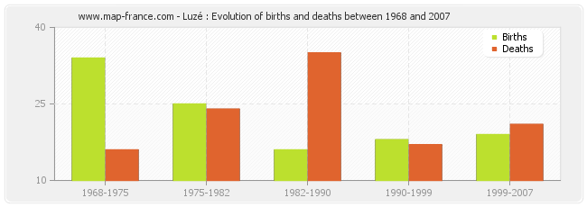 Luzé : Evolution of births and deaths between 1968 and 2007