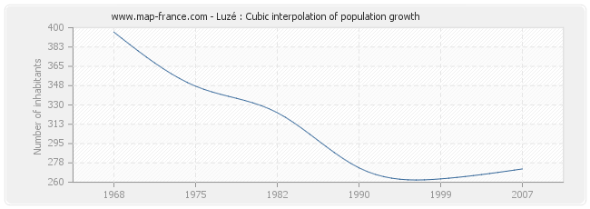 Luzé : Cubic interpolation of population growth