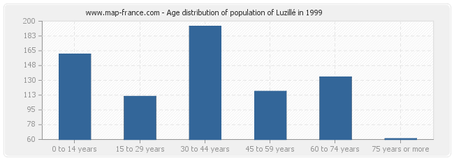 Age distribution of population of Luzillé in 1999