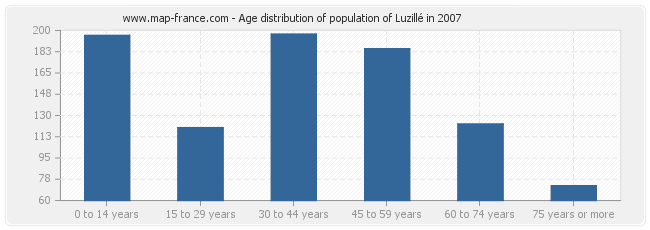 Age distribution of population of Luzillé in 2007