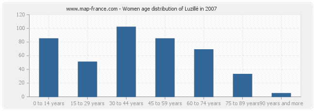Women age distribution of Luzillé in 2007