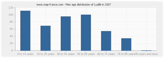 Men age distribution of Luzillé in 2007