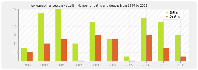 Luzillé : Number of births and deaths from 1999 to 2008