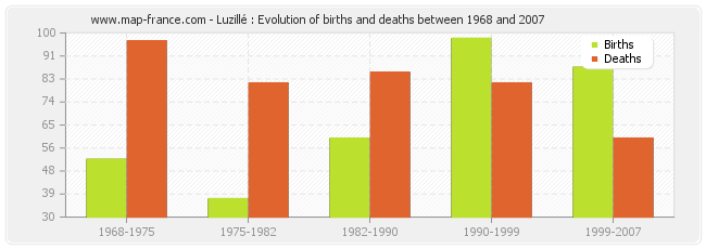 Luzillé : Evolution of births and deaths between 1968 and 2007