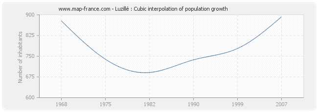 Luzillé : Cubic interpolation of population growth