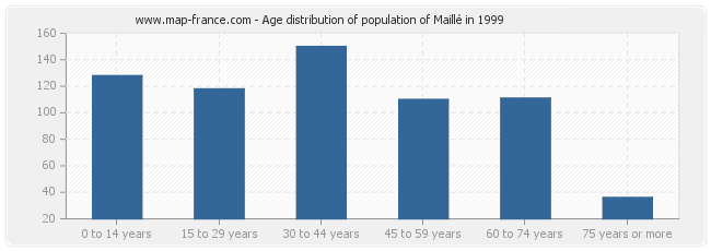 Age distribution of population of Maillé in 1999